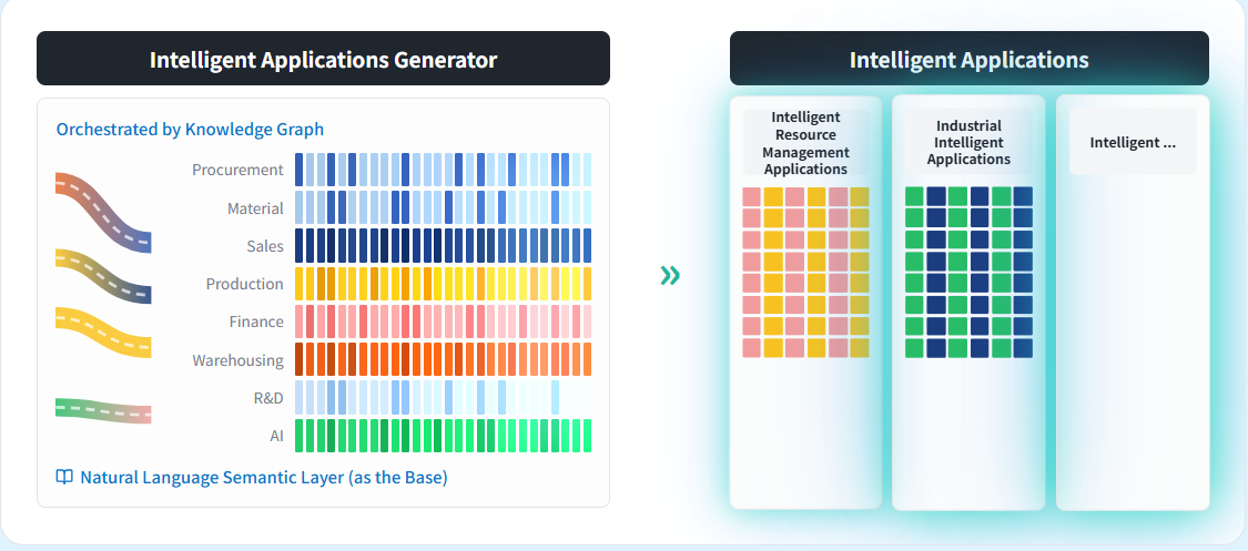 Intelligent Applications Generator orchestrated by Knowledge Graph